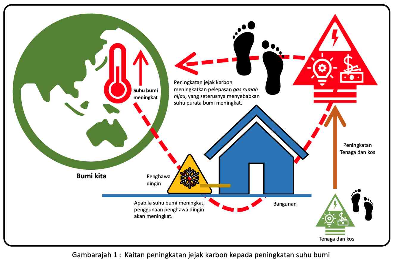 Gambarajah 1